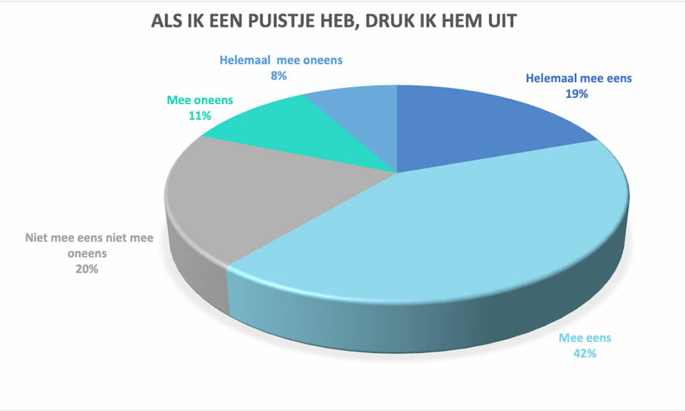 onderzoek Drs Leenarts puistje uitdrukken