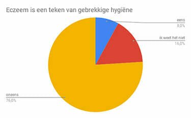 Diagram eczeem teken van gebrekkige hygiëne 