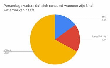 schaamte over kinderkwalen waterpokken vaders