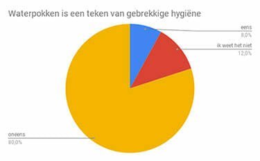 Diagram waterpokken teken slechte hygiene