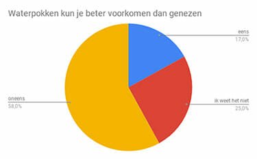 diagram waterpokken onderzoek kinderkwalen