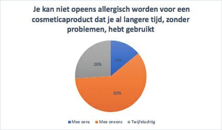 onderzoek misstanden consument allergie, Drs Leenarts Dermatoloog