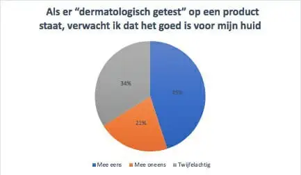 onderzoek misstanden consument dermatologisch getest, Drs Leenarts Dermatoloog