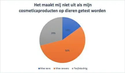 onderzoek misstanden consument dierproeven belangrijk?, Drs Leenarts Dermatoloog