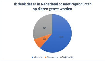 onderzoek misstanden consument dierproeven nederland, Drs Leenarts Dermatoloog