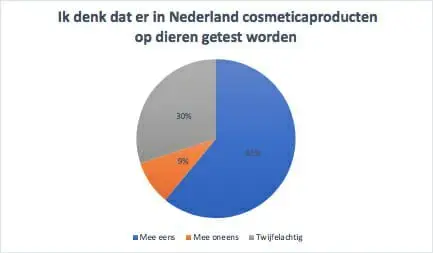 onderzoek misstanden consument dierproeven nederland, Drs Leenarts Dermatoloog