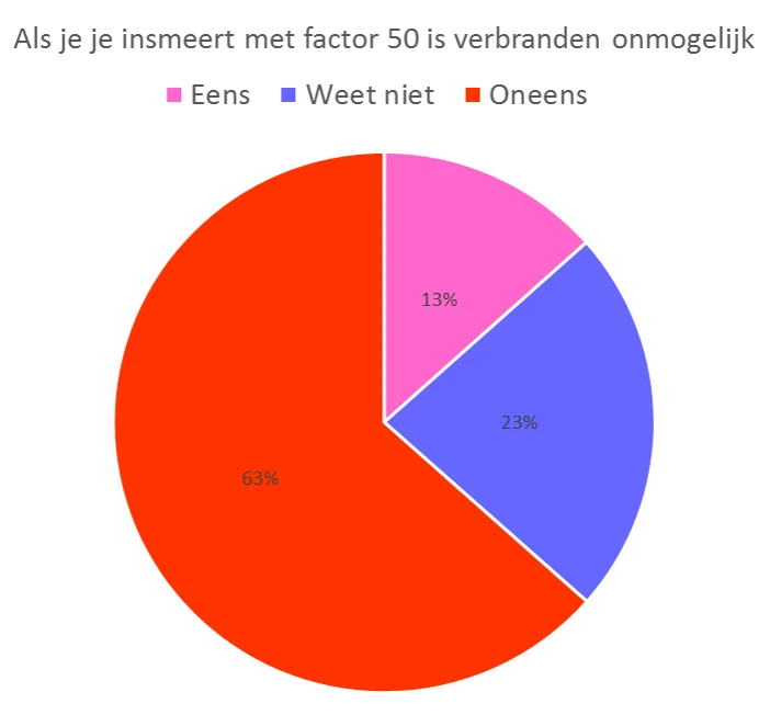 verbranden onmogelijk bij factor 50 alle respondenten