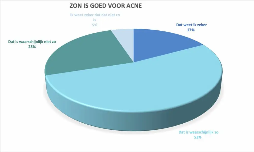 onderzoek Drs Leenarts zon is goed voor acne