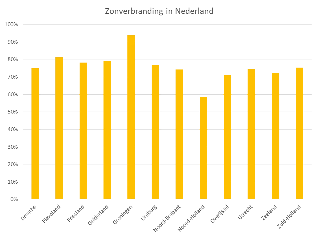 zonverbranding per provincie NL